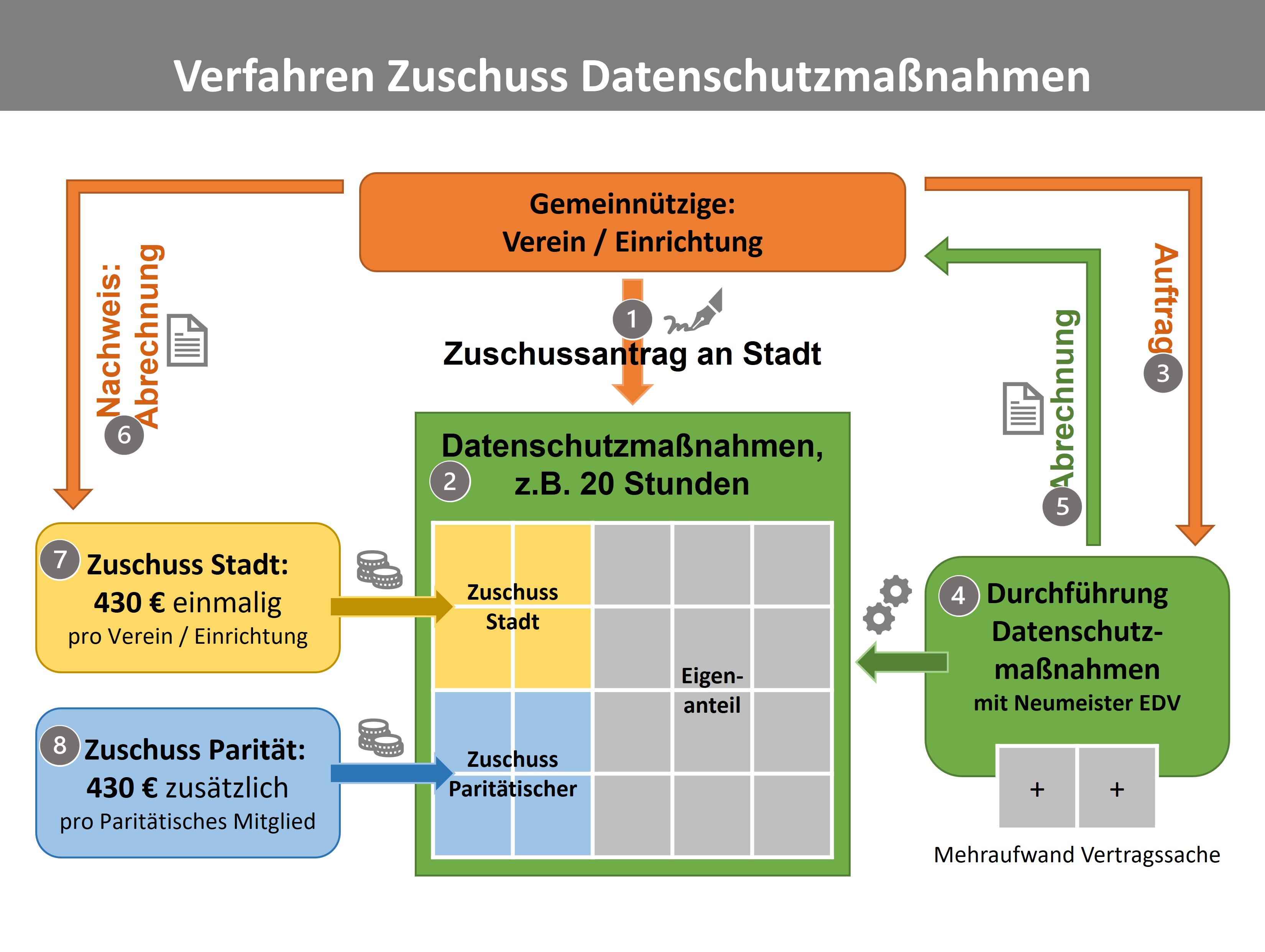 Schematische Darstellung des im Text beschriebenen Verfahrens für den Zuschuss zu Datenschutzmaßnahmen